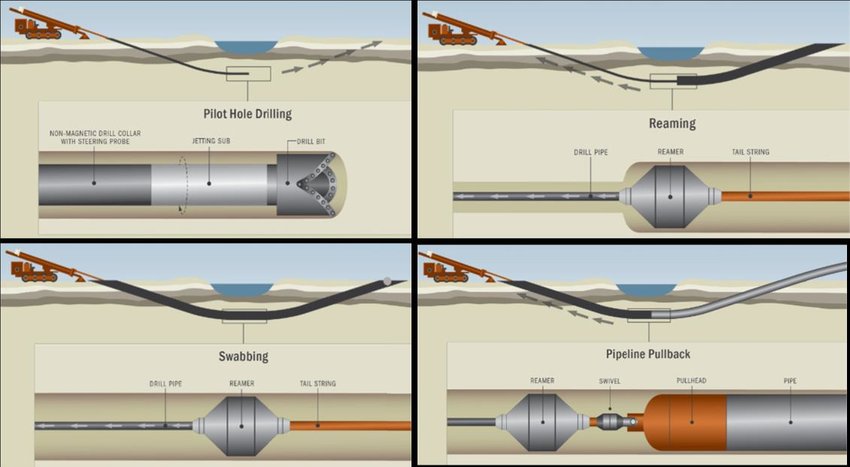 Horizontal-Directional-Drilling-HDD-construction-procedure-Miller-and-Sayem-2016.jpg